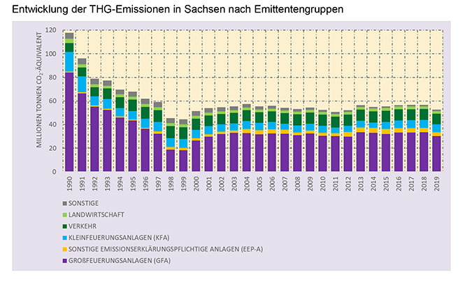 Grafik Emissionen